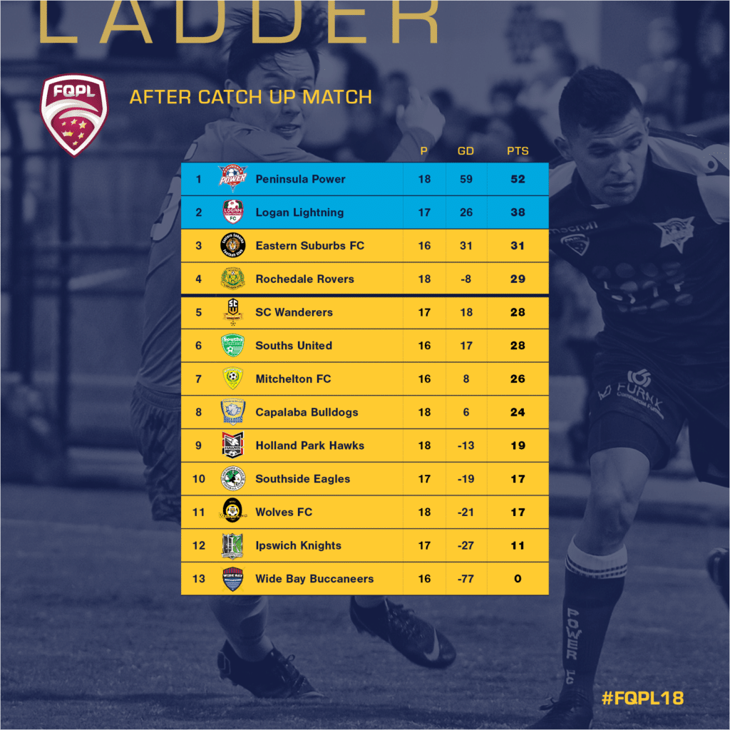 RND 19 FQPL LADDER - UPDATED - Football Queensland