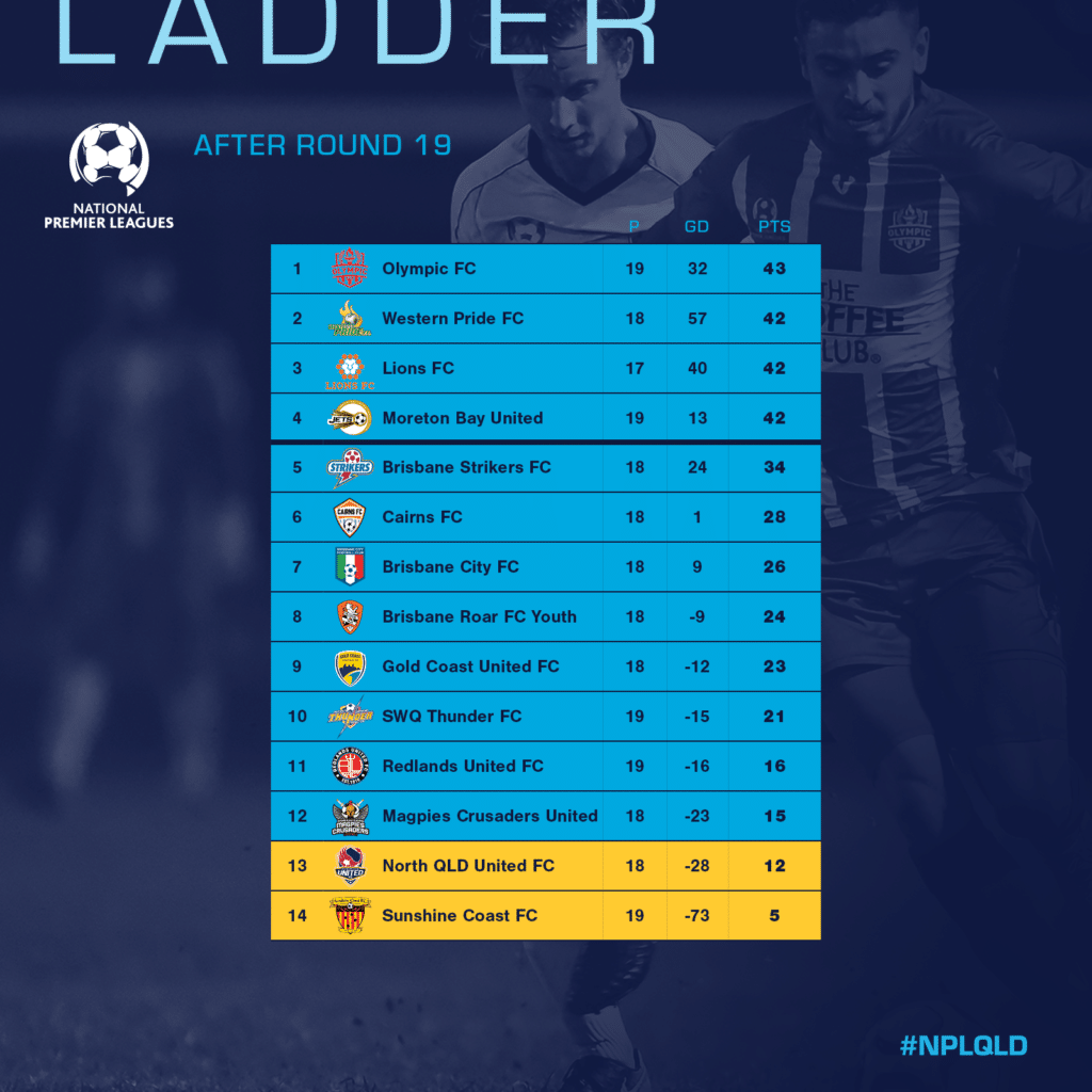 RND 19 NPL LADDER Football Queensland