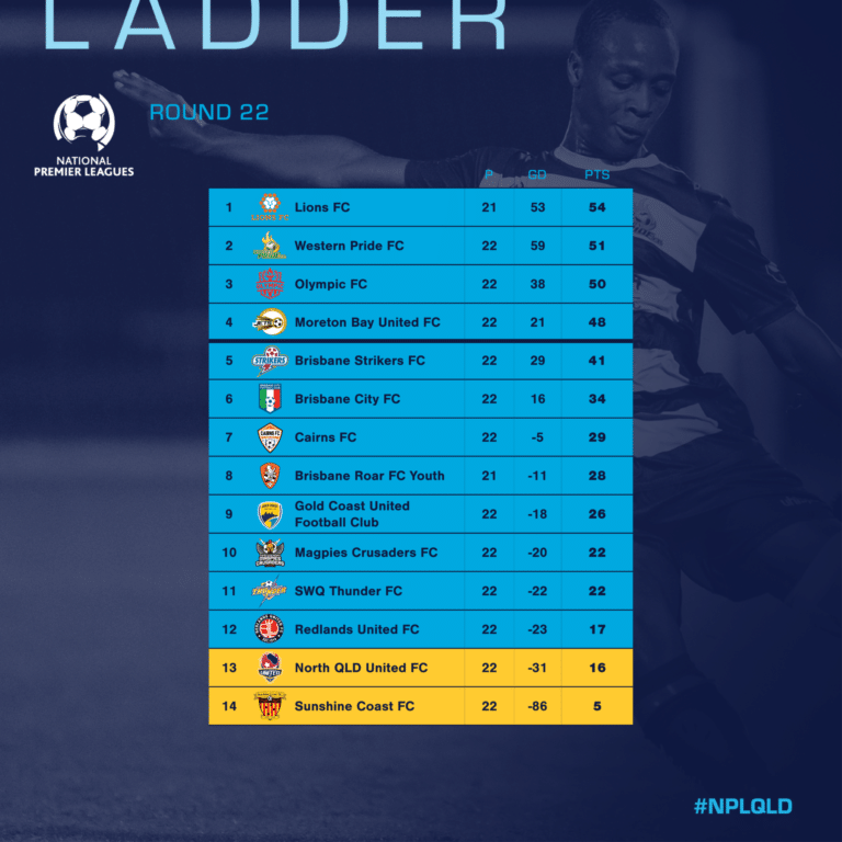 RND22 NPL LADDER Football Queensland