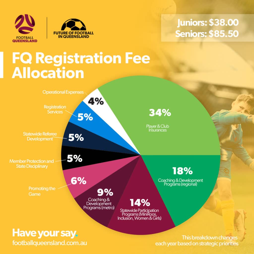 2006028-fof-cost-breakdowns-rego-fee-v02-2-football-queensland