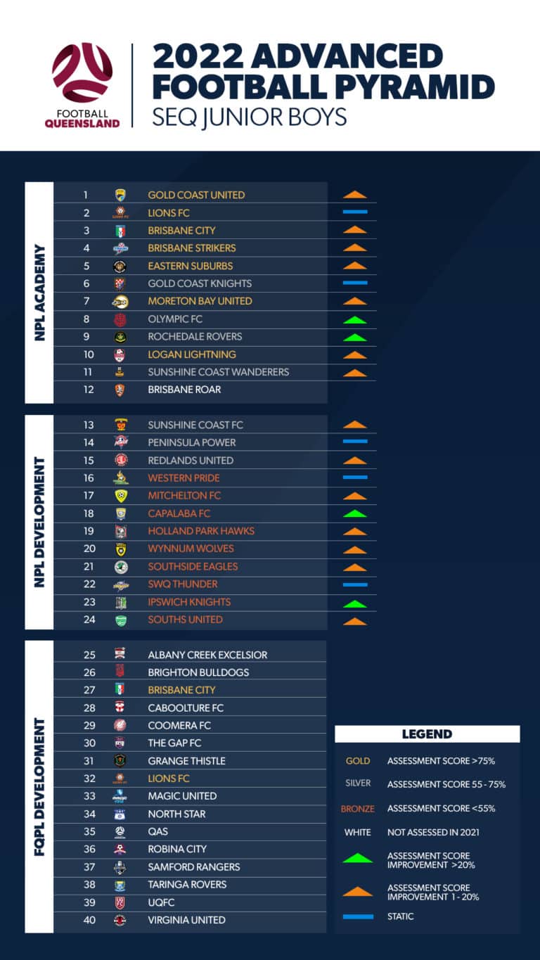 Football Queensland Declaration of 2022 Junior Leagues Football Queensland