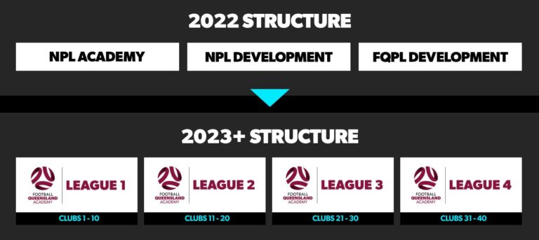 Football Queensland confirms advanced league junior structures for 2023