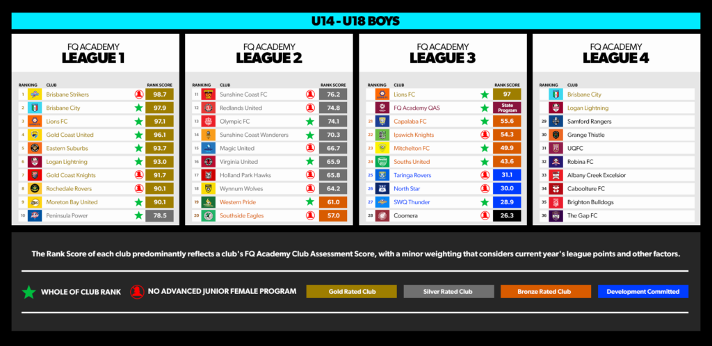2210003 General FQ Academy Leagues Boys U14 18 Article Updated V2 1024x498 