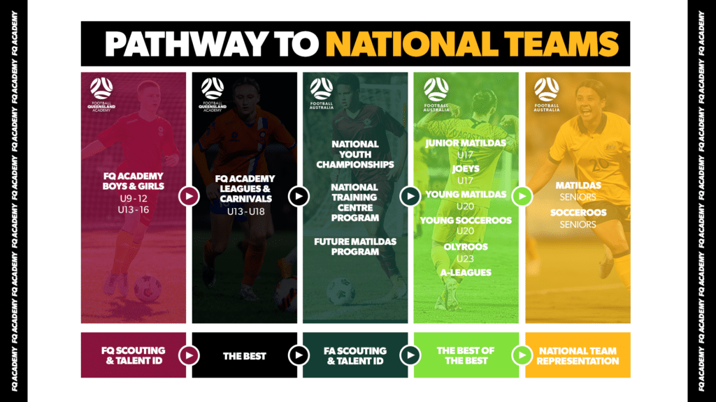 Football Queensland Academy Football Queensland