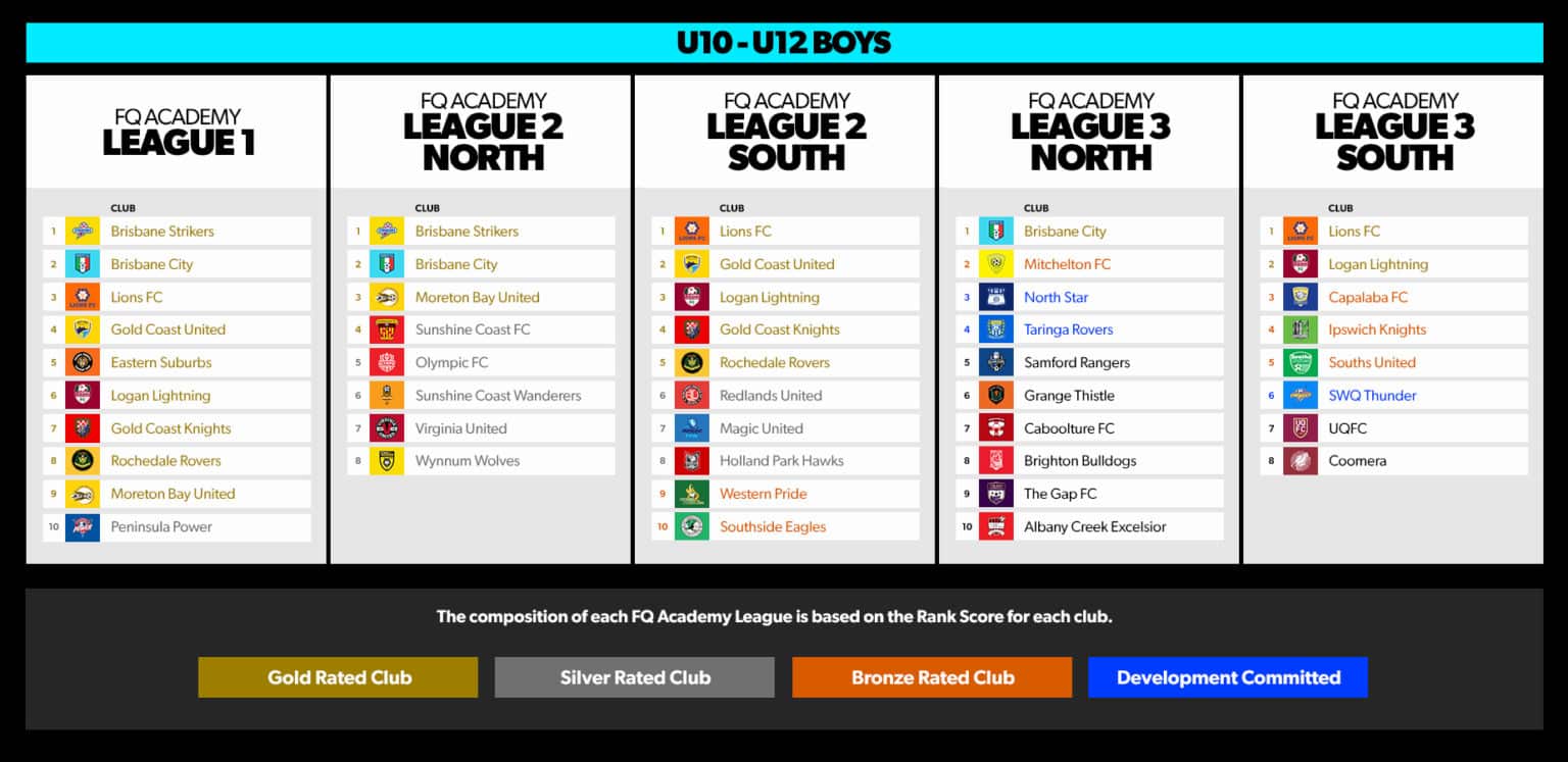 2023 FQ Academy Leagues draws released Football Queensland
