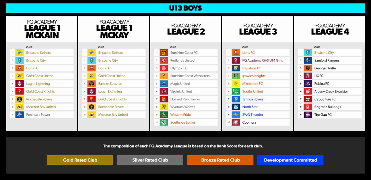 2023 FQ Academy Leagues draws released Football Queensland
