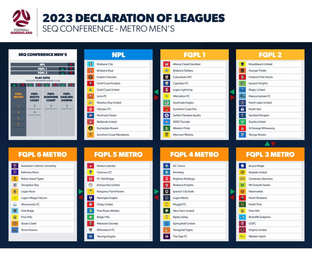 NPL FQPL 2 & FQPL 3 6 Metro Final Declaration of Leagues Football