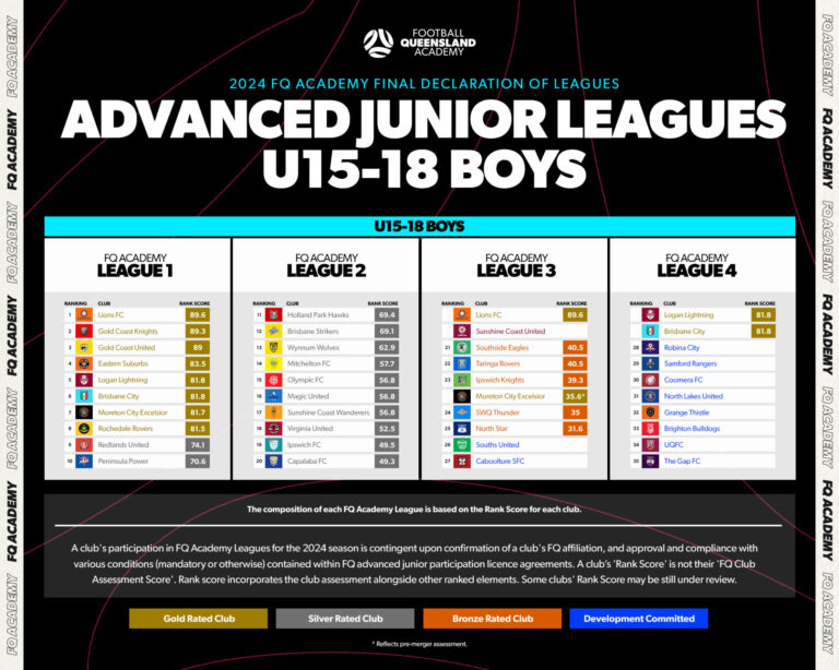 2024 Final Declaration Of Leagues U15 U18 Boys Football Queensland   2024 Final Declaration Of Leagues U15 U18 Boys 768x614 